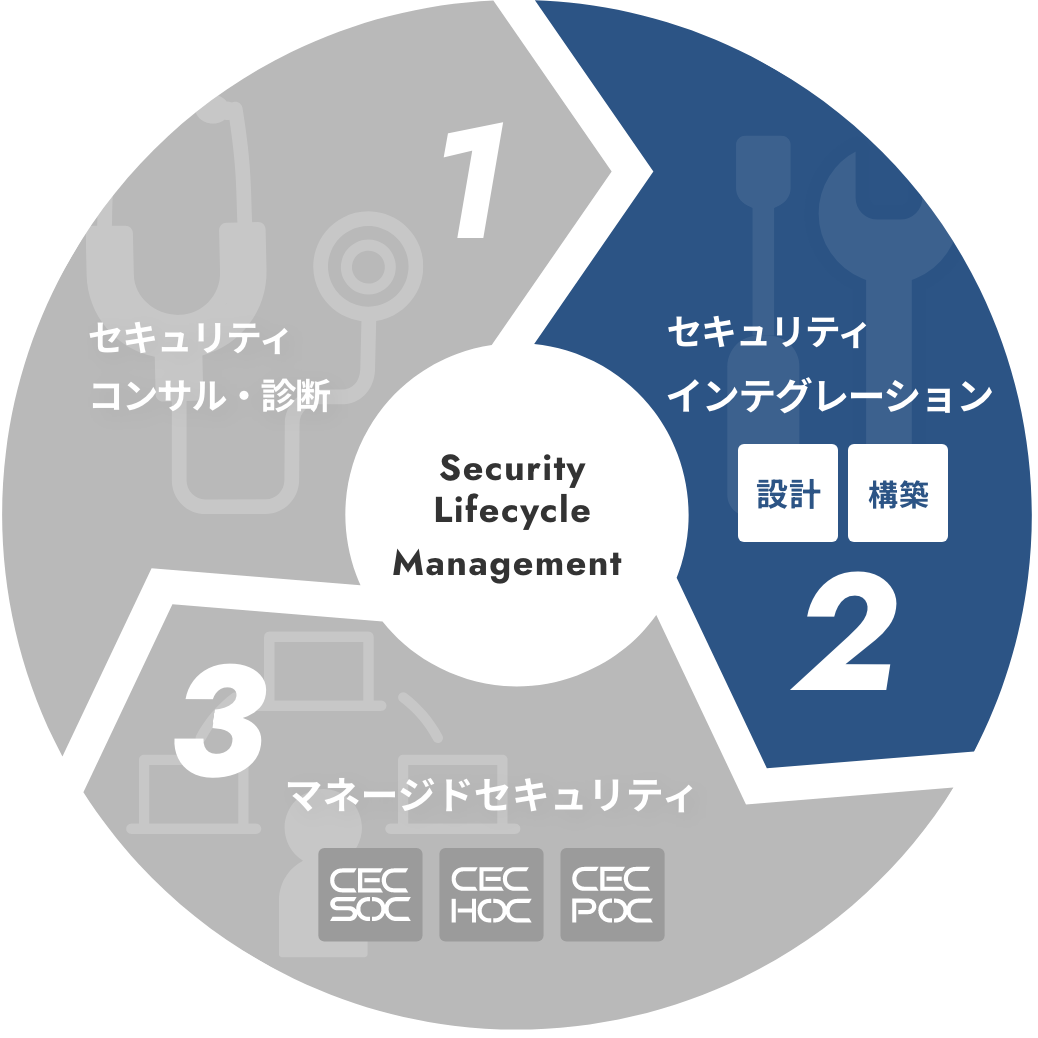 セキュリティインテグレーション