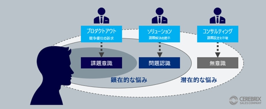 悩みに無意識／無自覚な顧客の場合は、そもそも商品導入の必要性や緊急性を認識していないため、コンサルティング営業を通して「問題・課題があることを自覚させる」ステップが必要です。