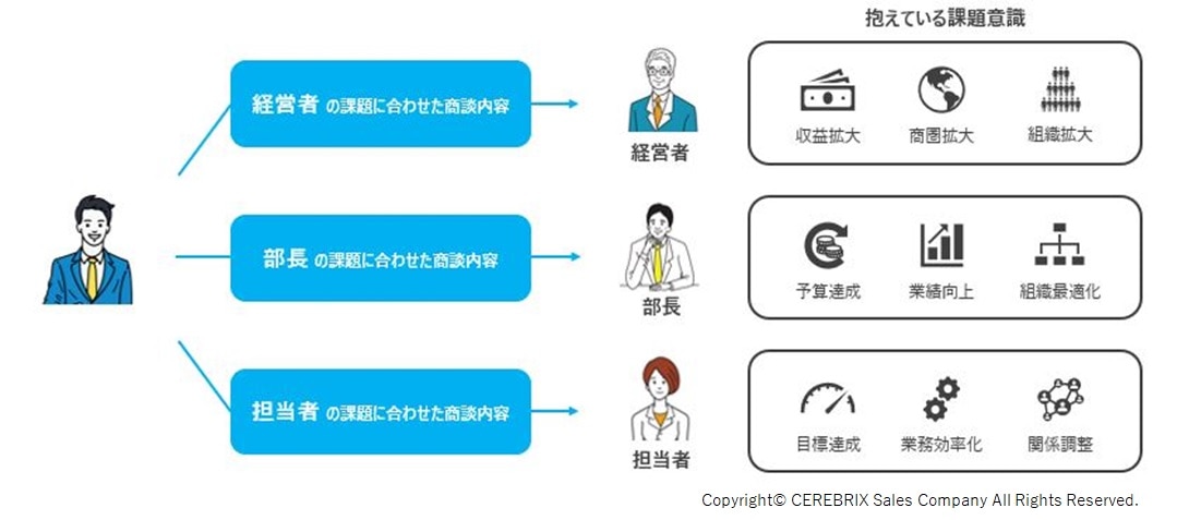 各フェーズで共感と合意を得ながら商談を進めるため、逆算して情報収集と準備をしていきます。顧客の課題は商談者ごとに変わるので、個別化された最適な計画を練る必要があります。