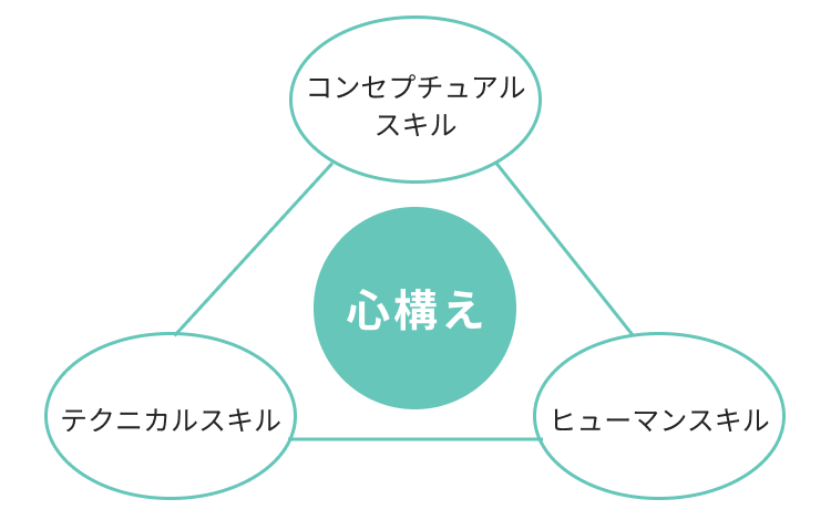 管理職に必要なスキル・心構え