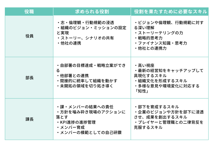 	管理職に求められるスキル・心構え一覧（階層別）