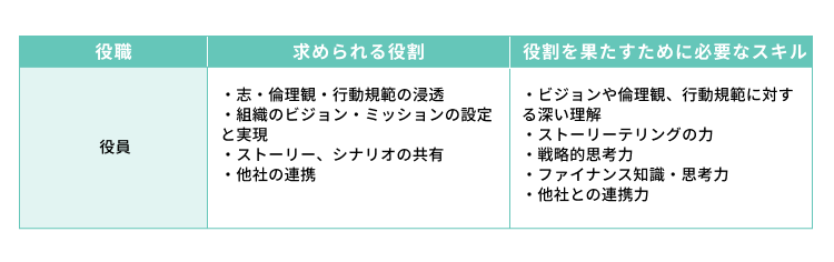 役員に求められるスキル・心構え一覧