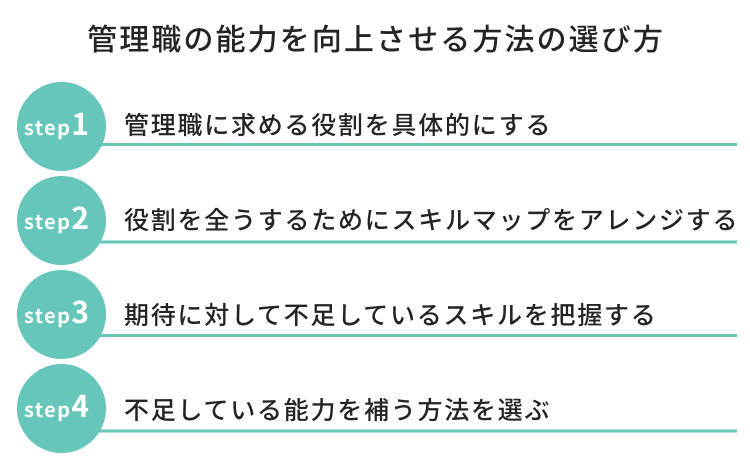 管理職の能力を向上させる方法の選び方