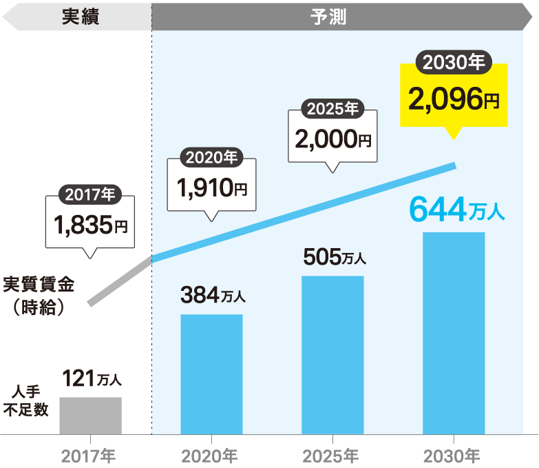 推移データ