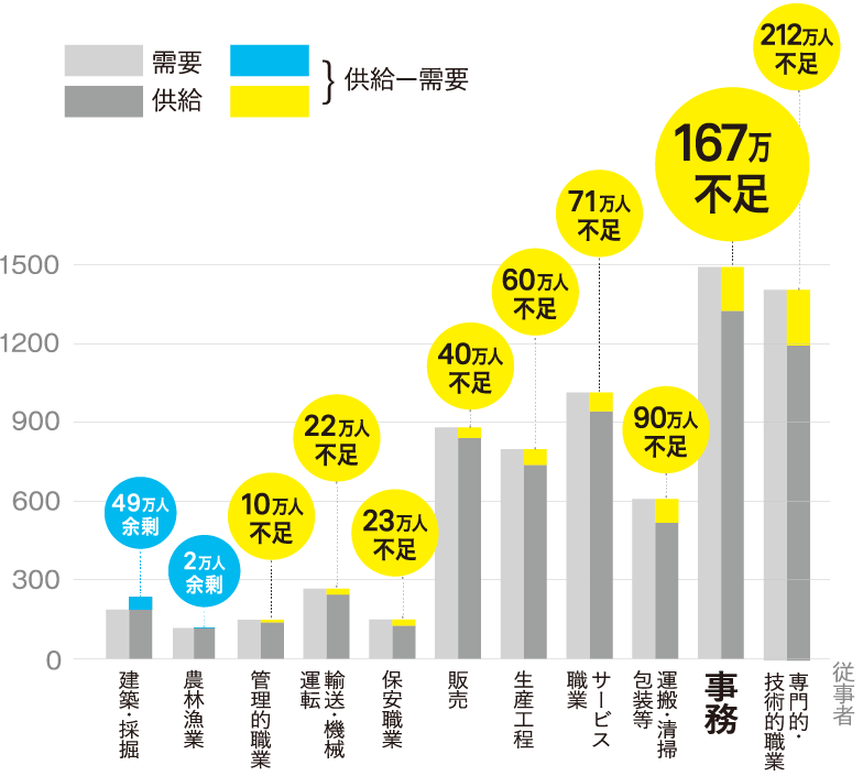 人手不足