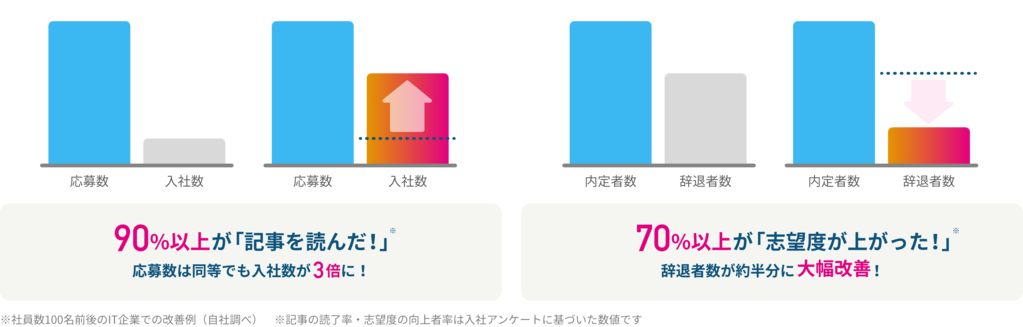 IT業界の新卒採用での導入効果