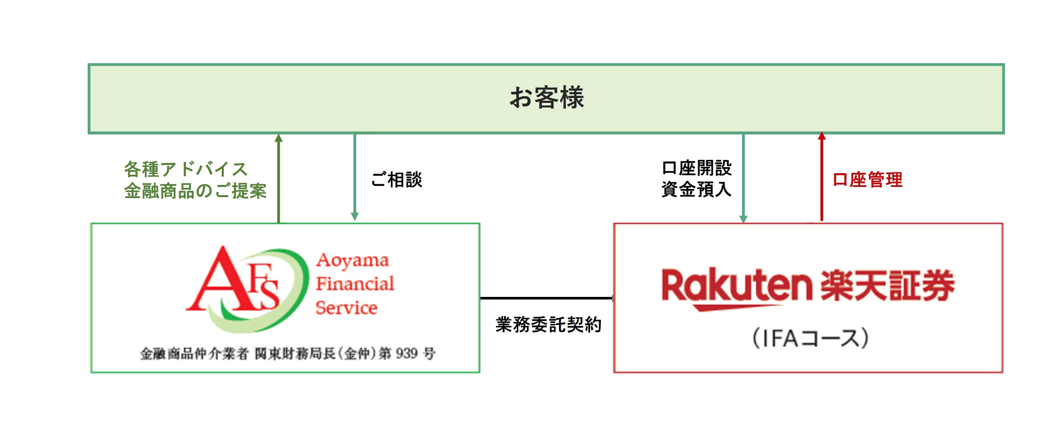 IFAによるサービスの仕組みの構造図