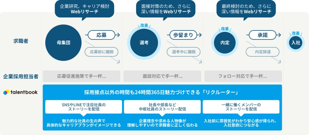 talentbookによる歩留まり改善イメージ