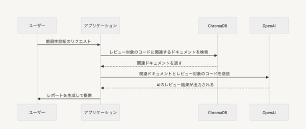 シーケンス図