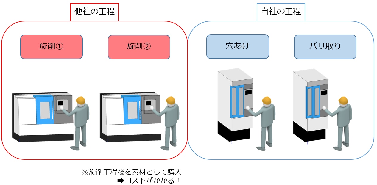 自動化事例紹介　旋削加工工程のお悩み