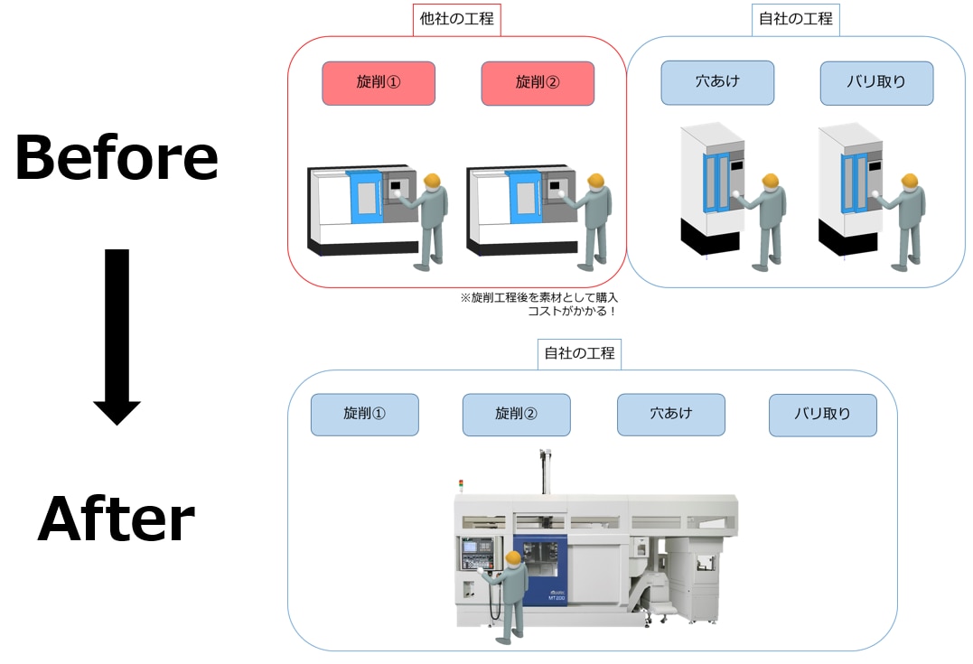 自動化事例紹介　工程集約でお悩みを解決