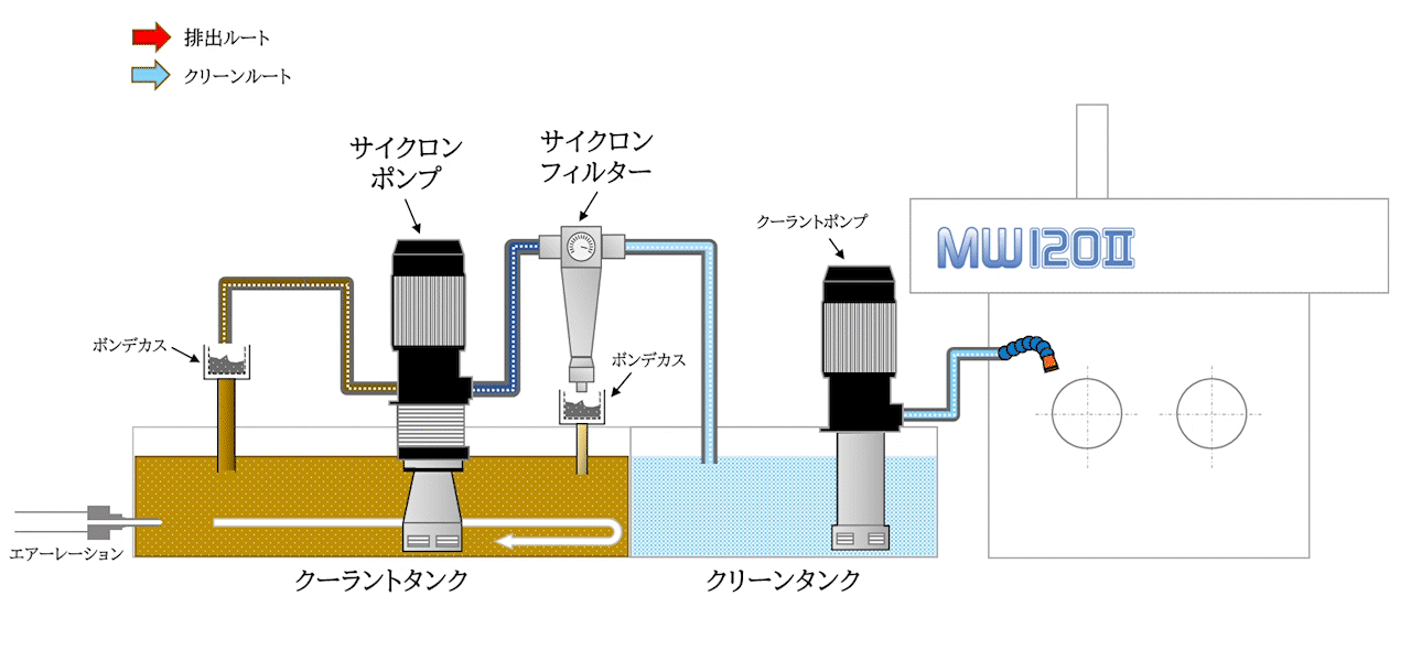 濾過ポイントを2か所設置、クリーンなクーラントを吐出