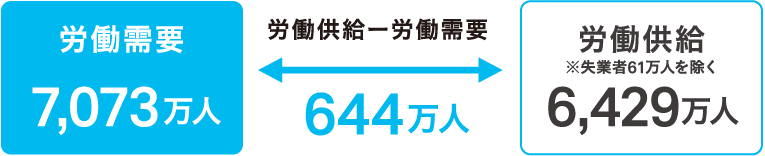 労働需要と労働供給