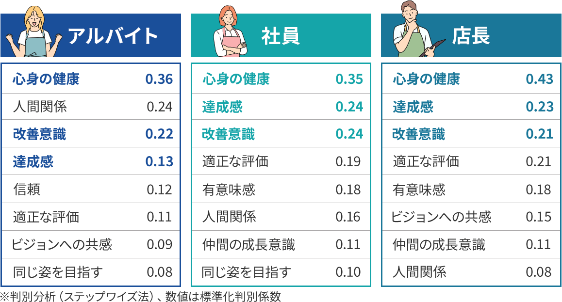 図3：「組織エンゲージメント」に影響の大きな項目_全ての役職に共通