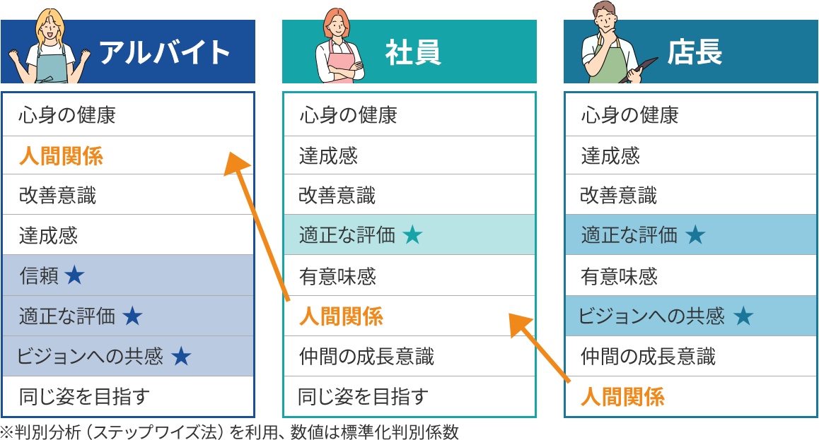 図4：ESデータ分析「組織エンゲージメント」に影響の大きな項目_アルバイト