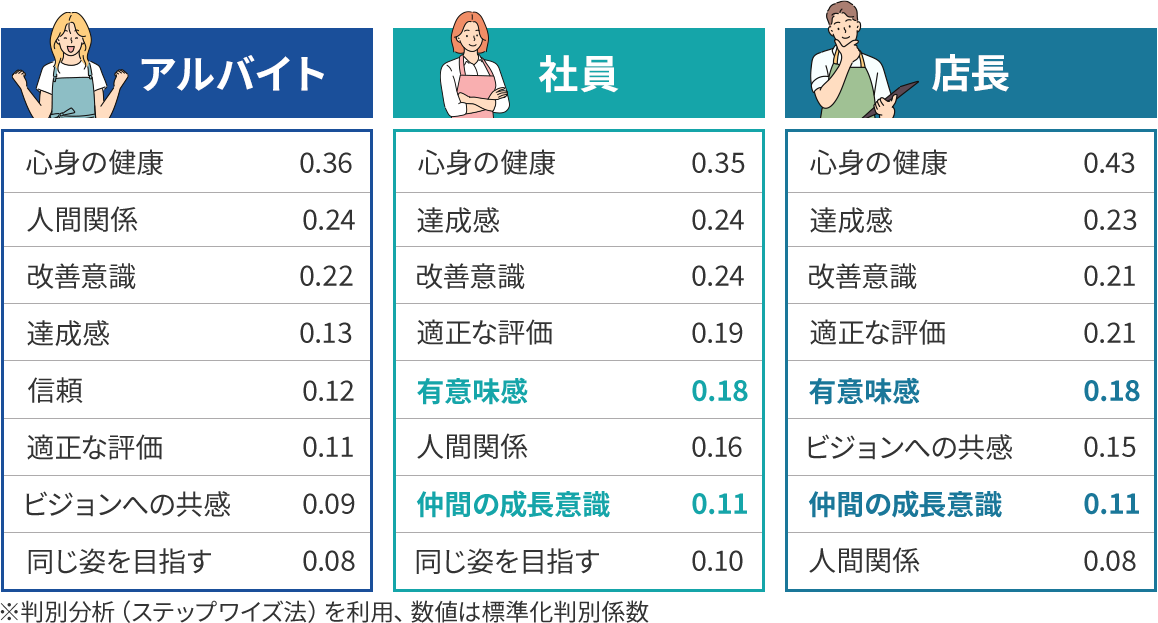 図5：ESデータ分析「組織エンゲージメント」に影響の大きな項目_店長、社員