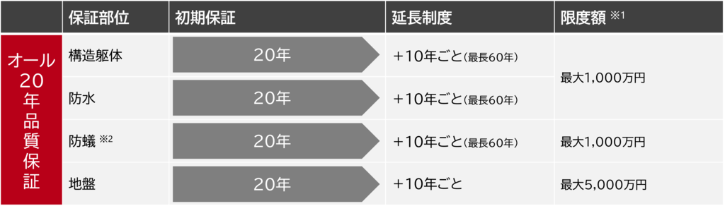 オール20年品質保証