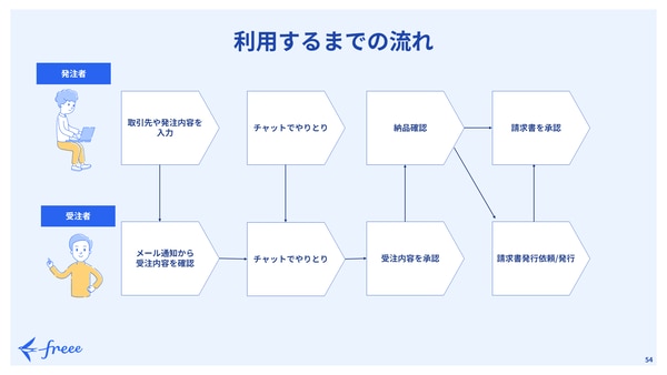 利用するまでの流れ