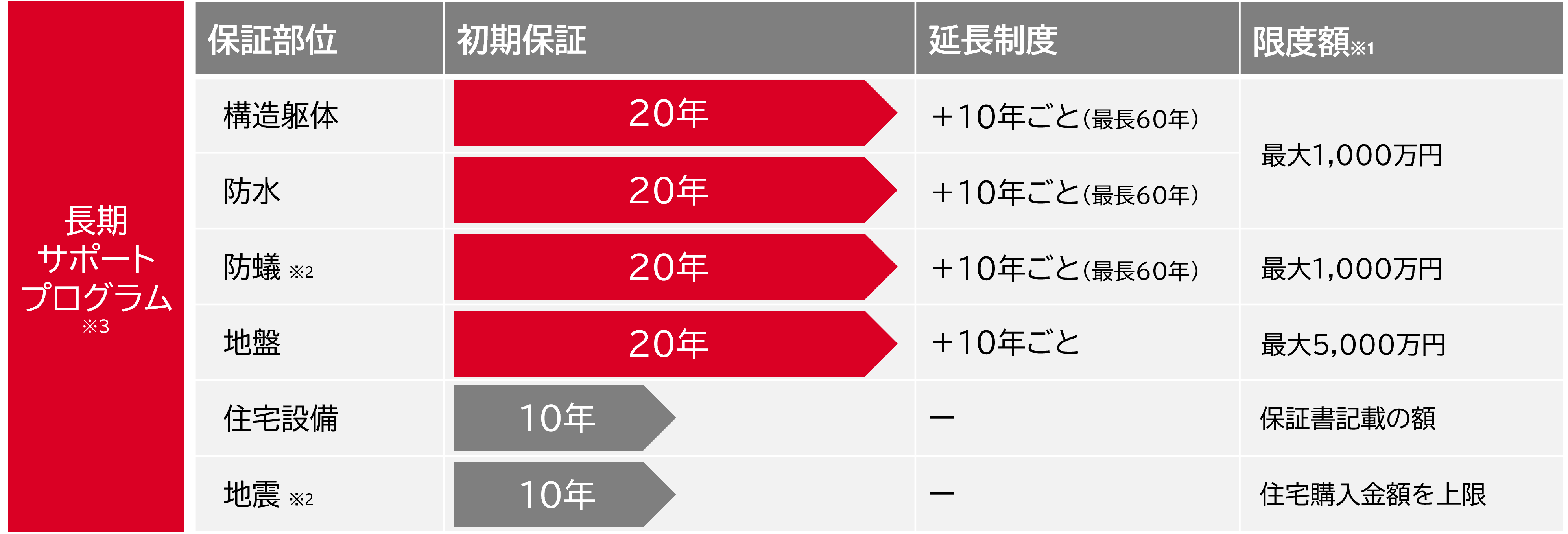 長期サポートプログラムのラインナップ