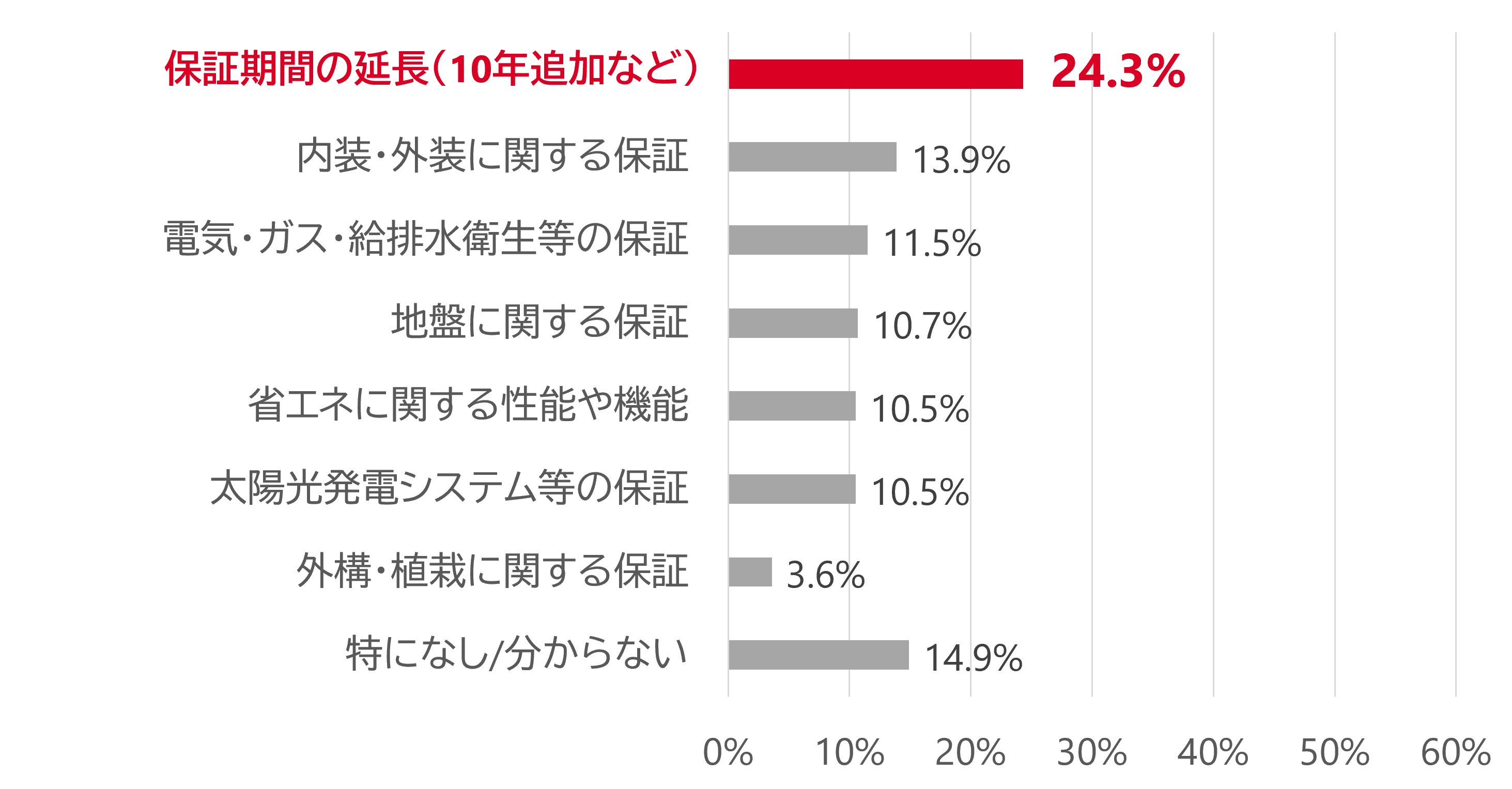 図１ 新築購入者が望む追加保証・アフターサービス