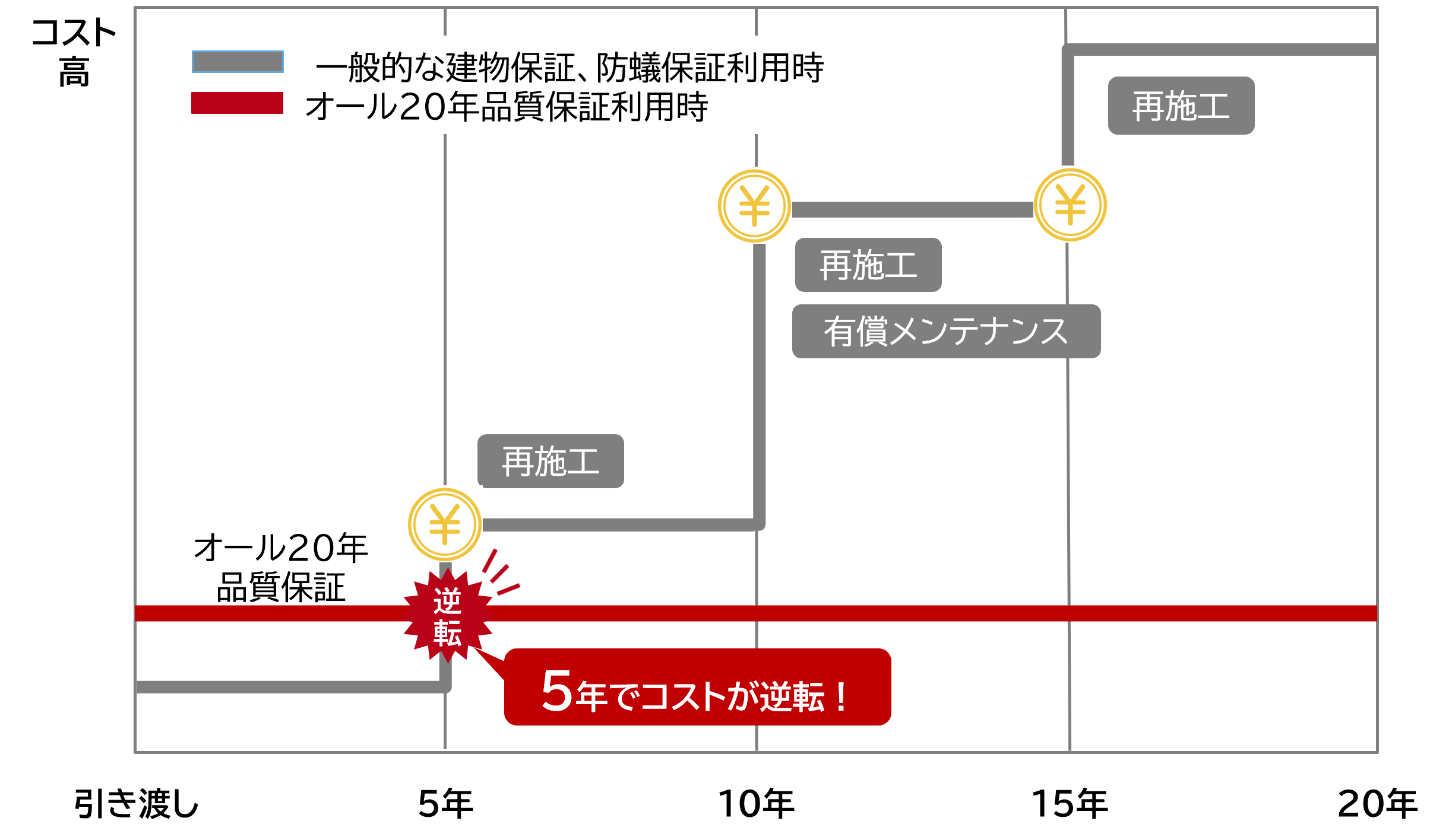 防蟻保証 トータルコスト比較