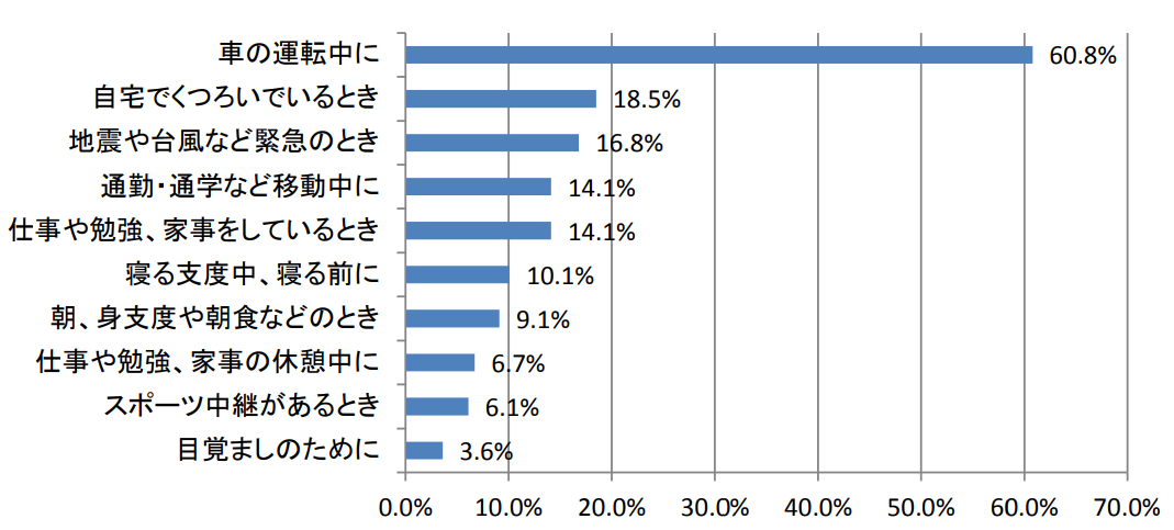 ラジオを聞くタイミング