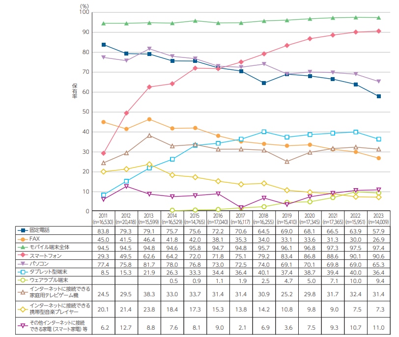 情報通信機器の世帯保有率
