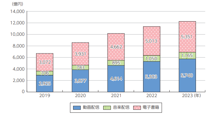 音楽配信サービスの市場規模