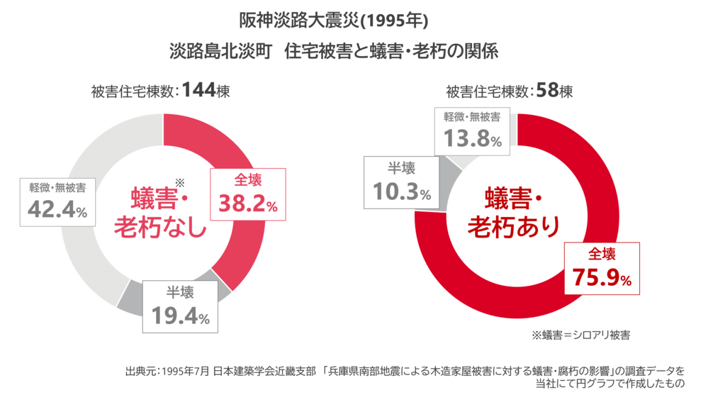 淡路島北淡町　住宅被害と蟻害・老朽の関係