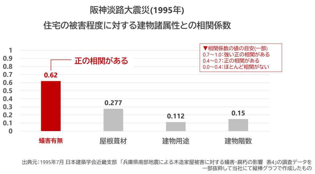 阪神淡路大震災(1995年) 住宅の被害程度に対する建物諸属性との相関係数