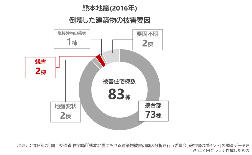 熊本地震(2016年) 倒壊した建築物の被害要因