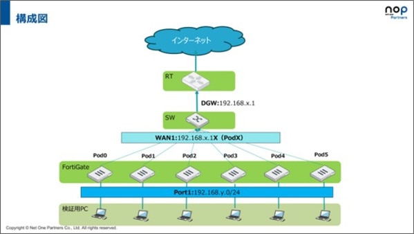 ハンズオン用のネットワーク構成図