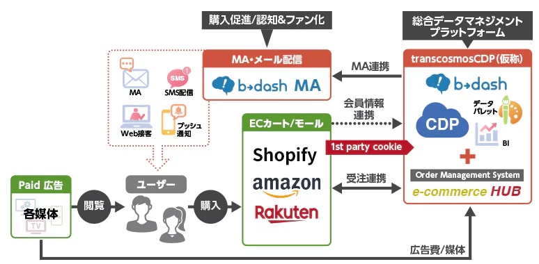 Shopify×OMS×b→dash連携