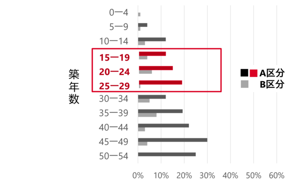 築年数別シロアリ被害率