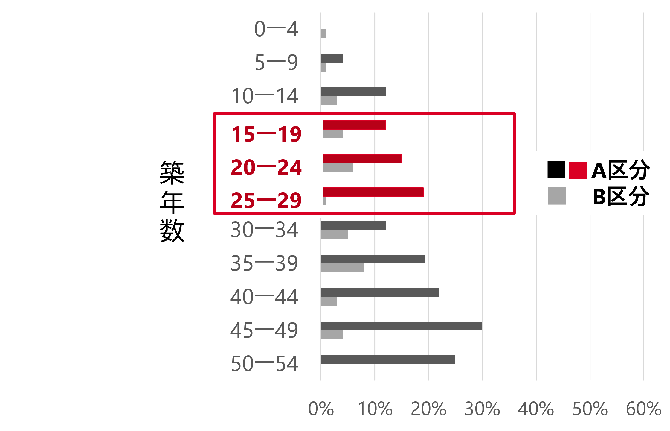 図2 築年数別 蟻害発生率