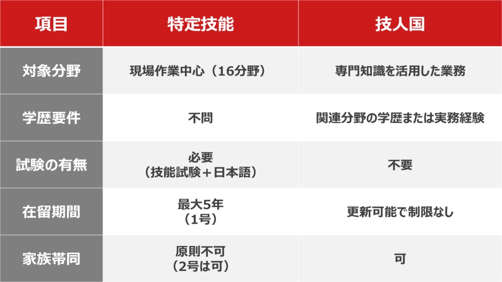 特定技能と技人国の表