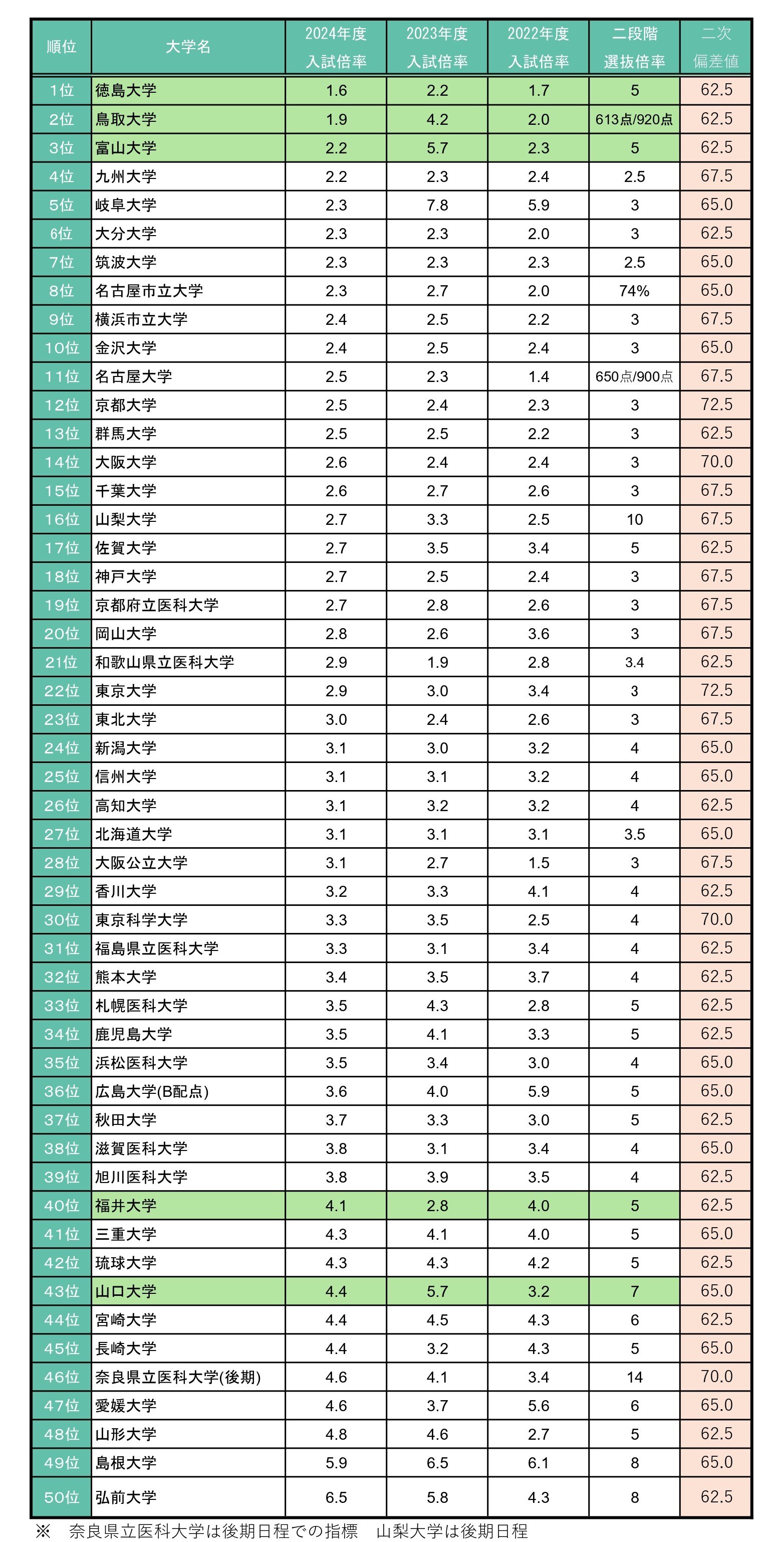 国公私立大学入試カレンダー 代々木ゼミナール 2002年 偏差値ランク