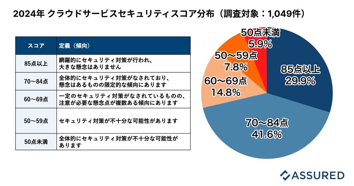 2024年セキュリティレポート Vol.1】クラウドサービス事業者の 2024年セキュリティレポート Vol.1】クラウドサービス事業者の