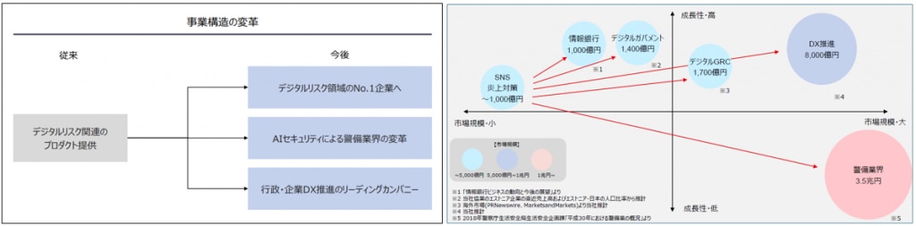 中期経営計画「The Road To 2024」で示された、3つの事業セグメントへの展開構想