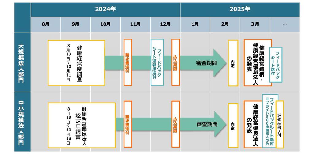 健康経営優良法人2024スケジュール