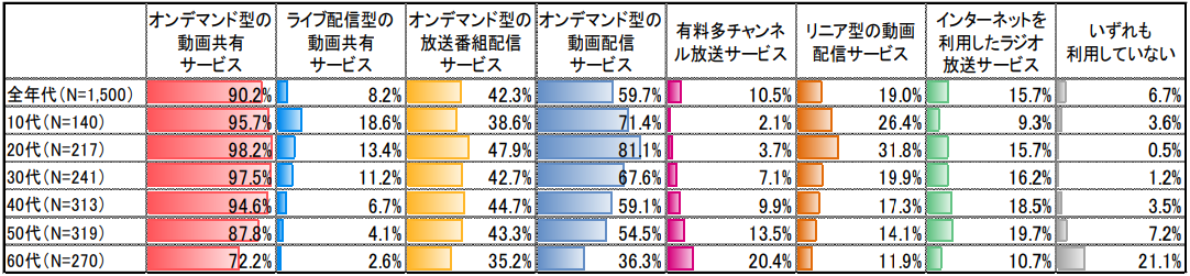 動画共有・配信サービスの利用率