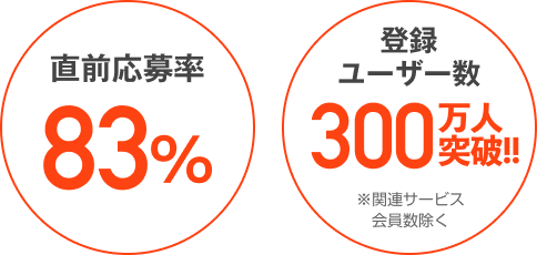 直前応募率83% 登録ユーザー数300万人突破