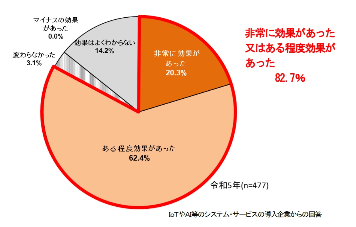 令和5年版通信利用動向調査