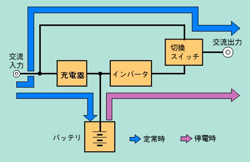 UPS（無停電電源装置）とは
