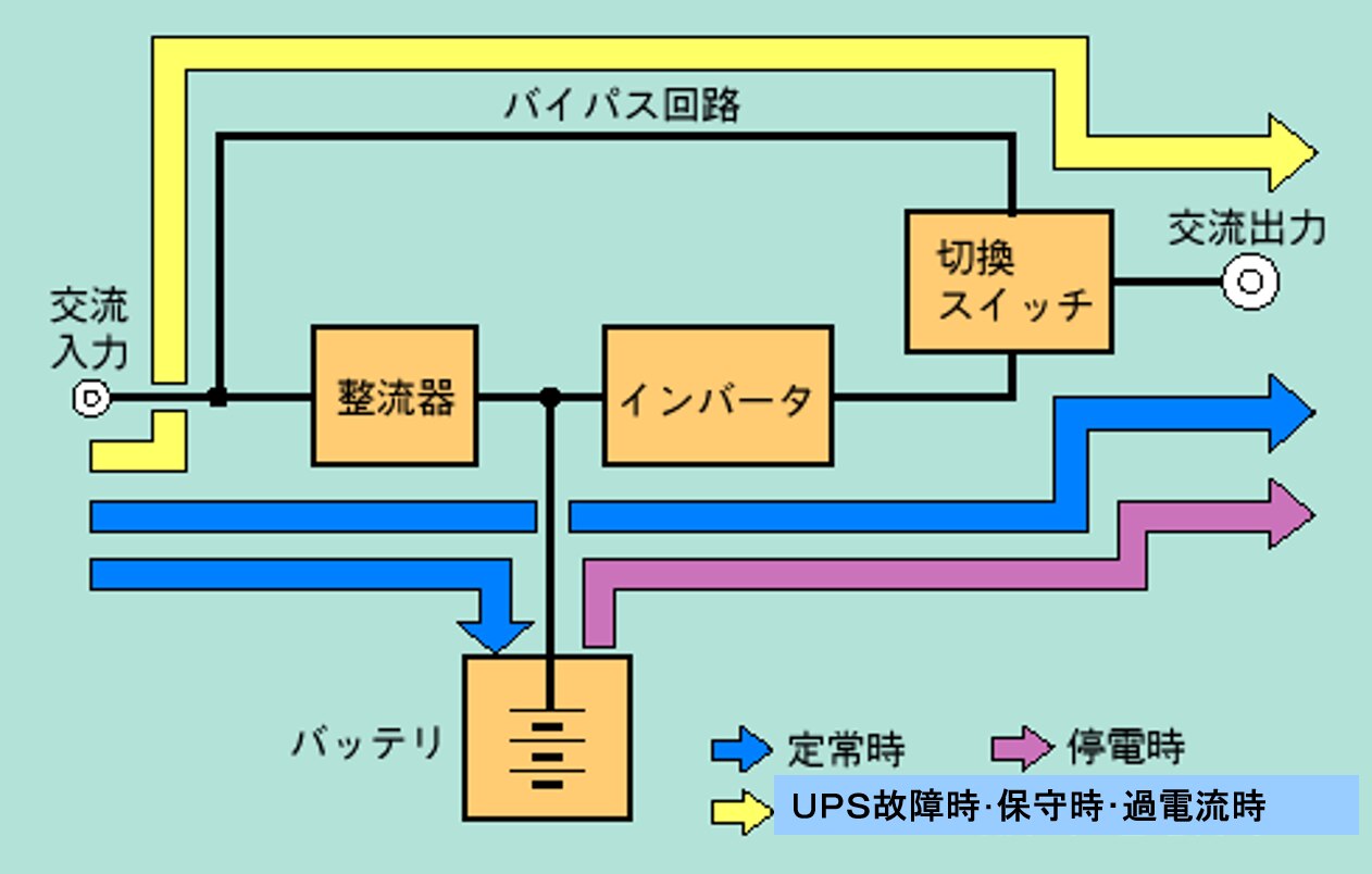 UPS（無停電電源装置）とは