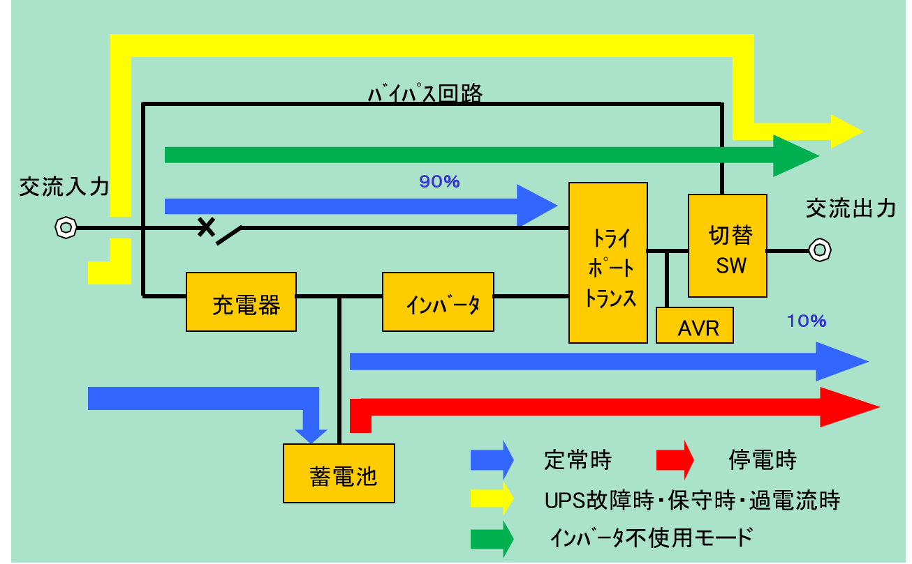 UPS（無停電電源装置）とは