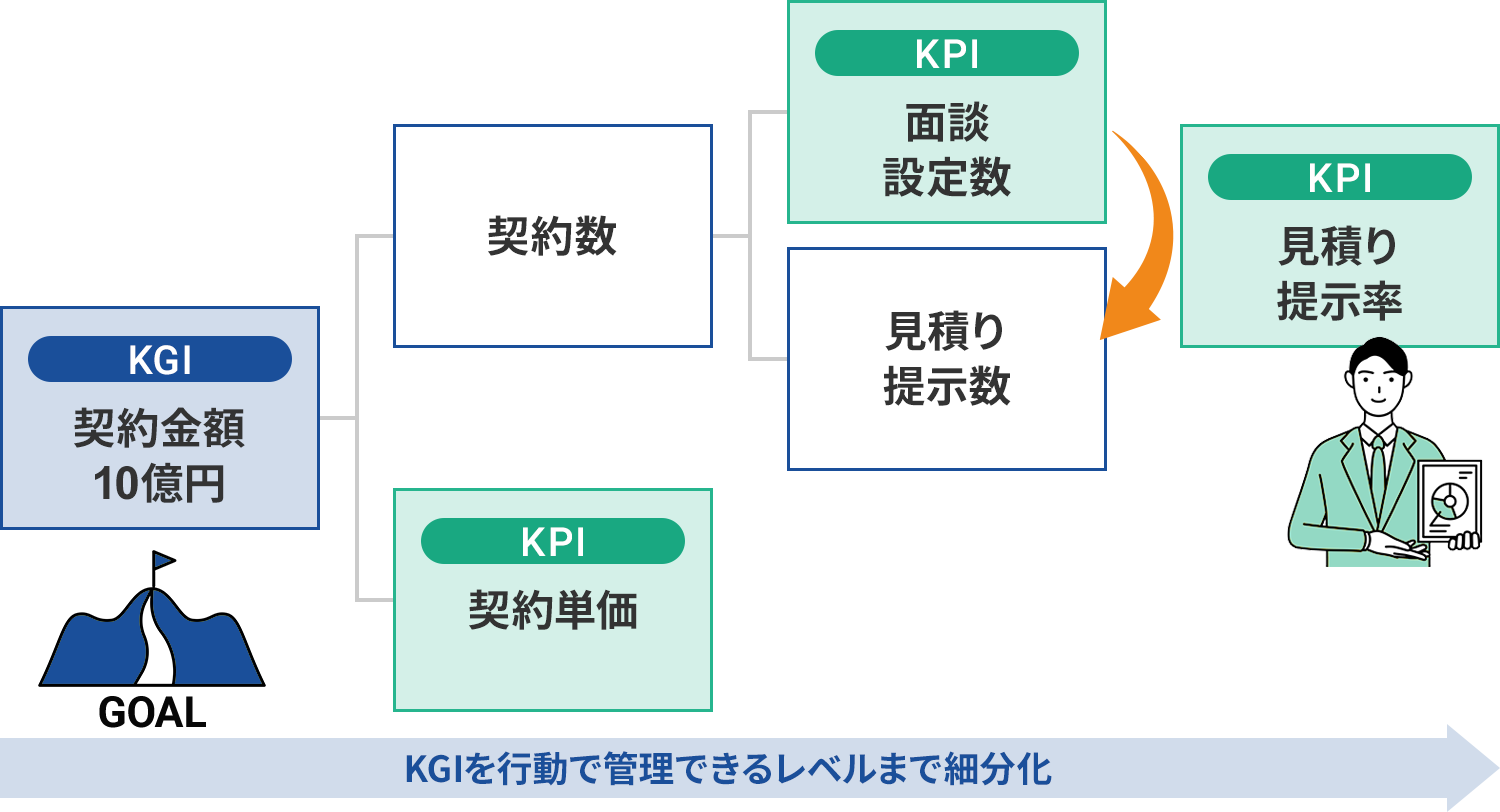 図1：人事KGIと人事KPIの違い