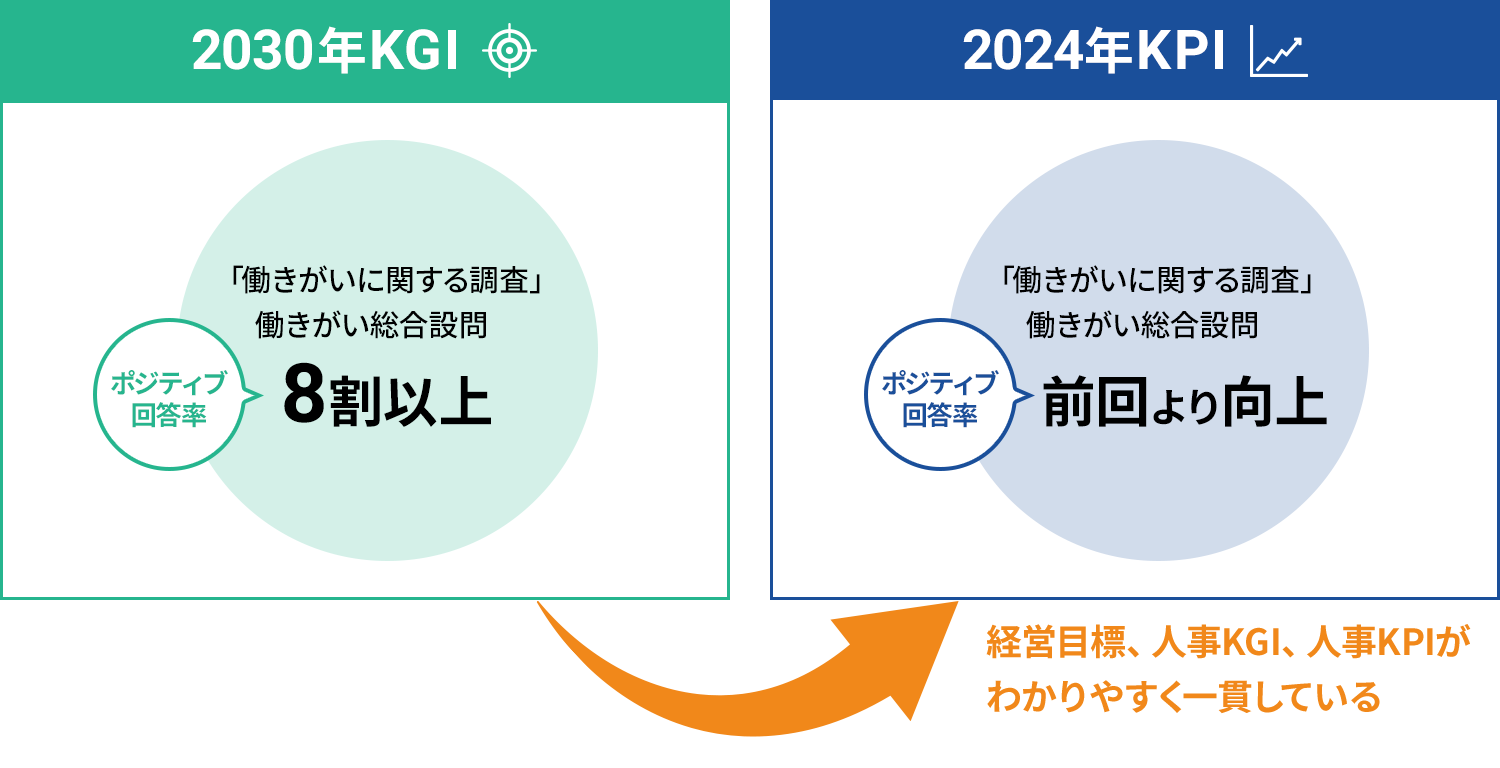 図3：人的資本経営における人事KPI例１