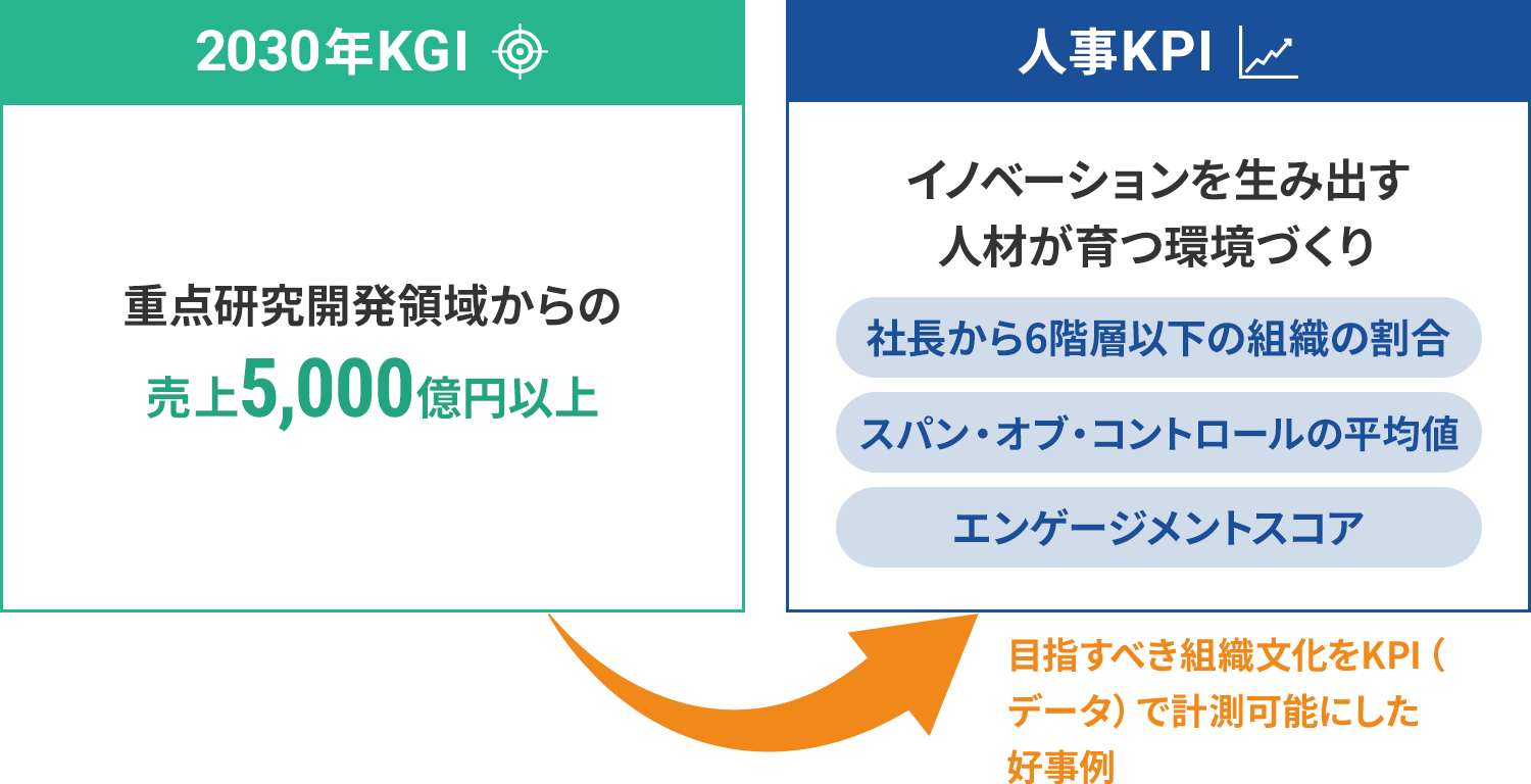 図4：人的資本経営における人事KPI例2