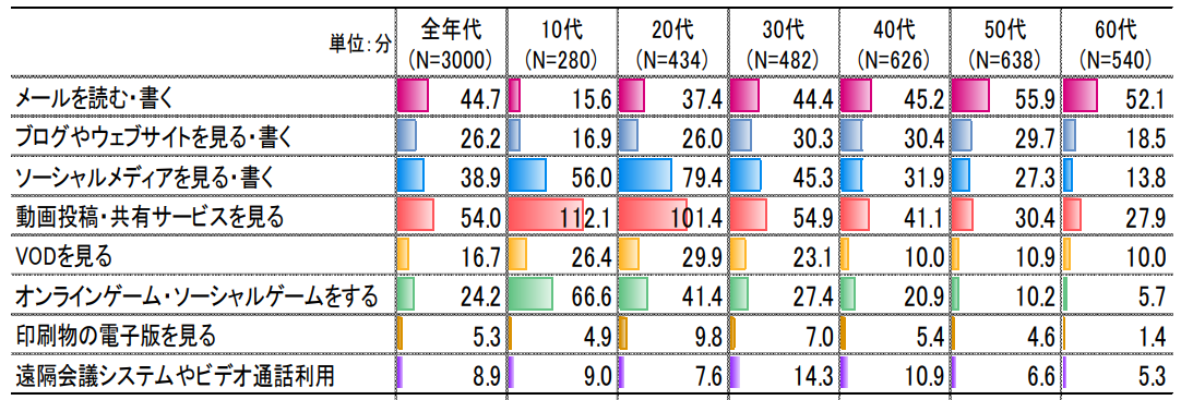 【項目別】インターネットの平均利用時間（平日）